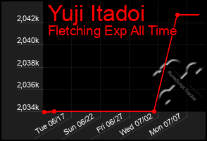 Total Graph of Yuji Itadoi