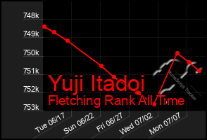 Total Graph of Yuji Itadoi