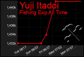 Total Graph of Yuji Itadoi