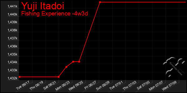 Last 31 Days Graph of Yuji Itadoi