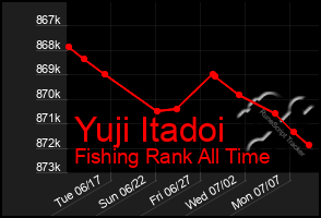 Total Graph of Yuji Itadoi