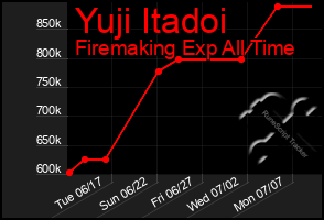 Total Graph of Yuji Itadoi