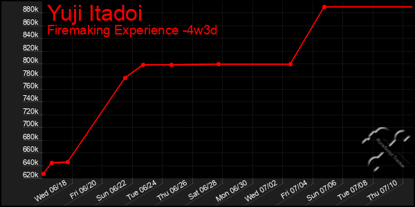 Last 31 Days Graph of Yuji Itadoi