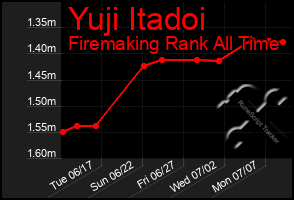 Total Graph of Yuji Itadoi