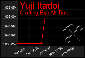 Total Graph of Yuji Itadoi