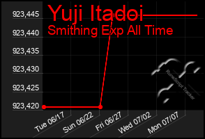 Total Graph of Yuji Itadoi