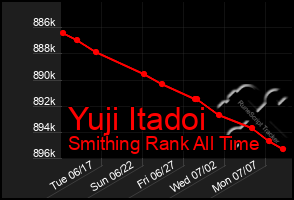 Total Graph of Yuji Itadoi