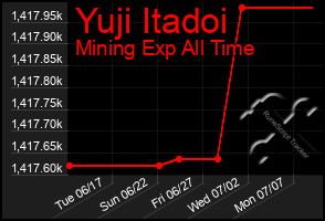 Total Graph of Yuji Itadoi
