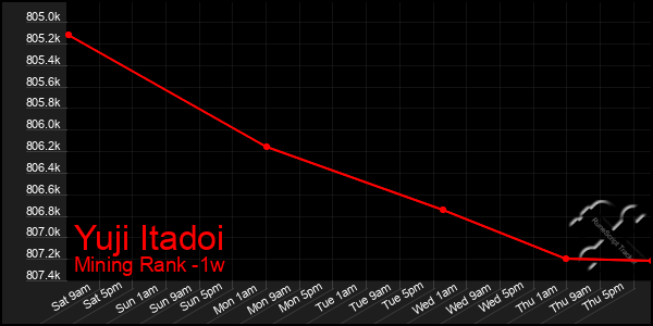 Last 7 Days Graph of Yuji Itadoi