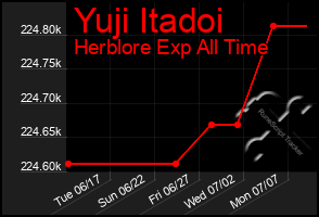 Total Graph of Yuji Itadoi
