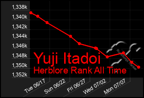Total Graph of Yuji Itadoi
