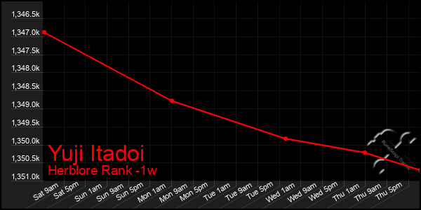 Last 7 Days Graph of Yuji Itadoi
