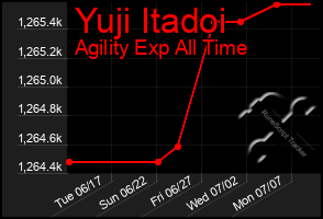 Total Graph of Yuji Itadoi