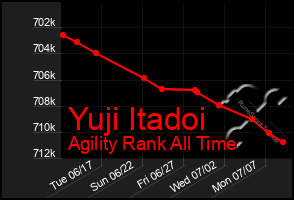 Total Graph of Yuji Itadoi
