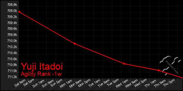 Last 7 Days Graph of Yuji Itadoi