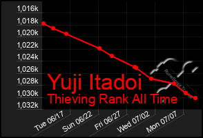 Total Graph of Yuji Itadoi