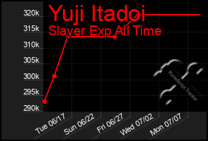 Total Graph of Yuji Itadoi