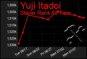 Total Graph of Yuji Itadoi