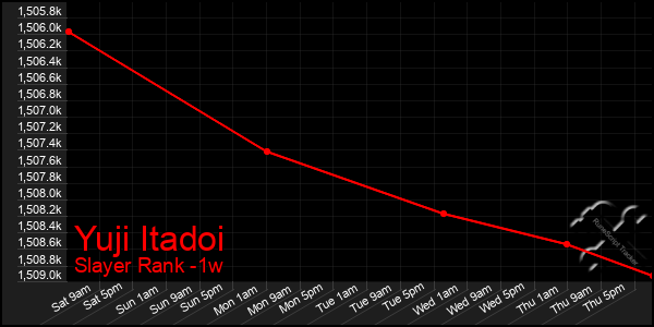 Last 7 Days Graph of Yuji Itadoi