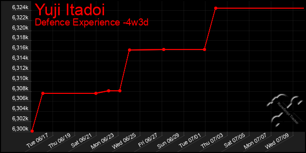 Last 31 Days Graph of Yuji Itadoi