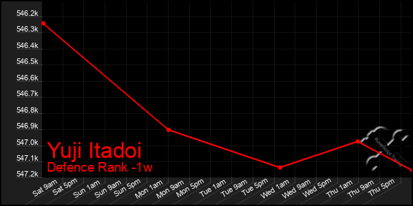 Last 7 Days Graph of Yuji Itadoi
