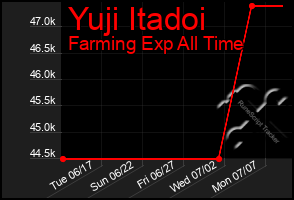 Total Graph of Yuji Itadoi