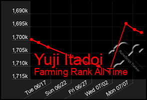 Total Graph of Yuji Itadoi