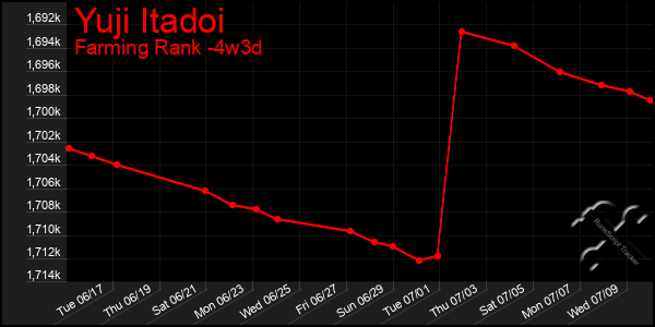 Last 31 Days Graph of Yuji Itadoi