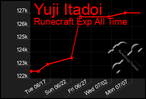 Total Graph of Yuji Itadoi