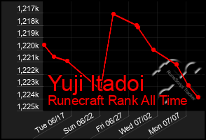 Total Graph of Yuji Itadoi