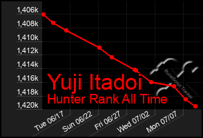 Total Graph of Yuji Itadoi
