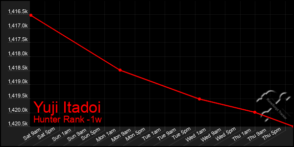 Last 7 Days Graph of Yuji Itadoi