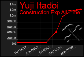 Total Graph of Yuji Itadoi