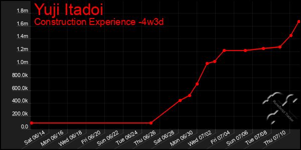 Last 31 Days Graph of Yuji Itadoi