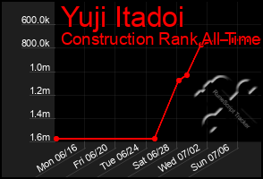Total Graph of Yuji Itadoi