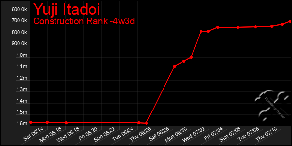 Last 31 Days Graph of Yuji Itadoi