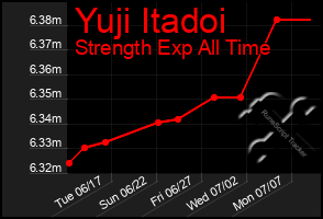 Total Graph of Yuji Itadoi