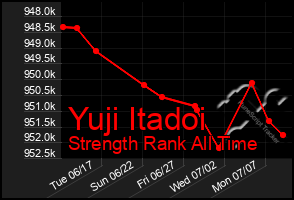 Total Graph of Yuji Itadoi
