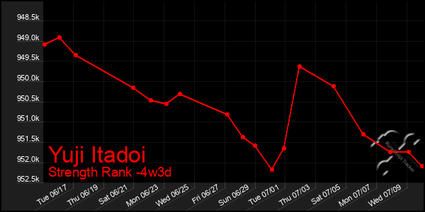 Last 31 Days Graph of Yuji Itadoi