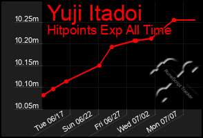 Total Graph of Yuji Itadoi