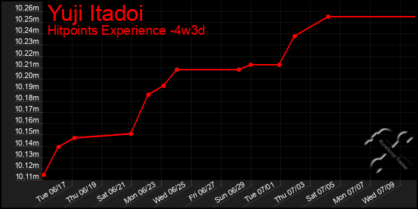 Last 31 Days Graph of Yuji Itadoi