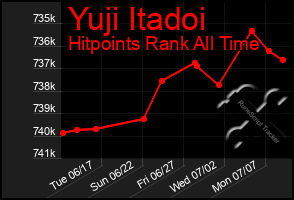Total Graph of Yuji Itadoi