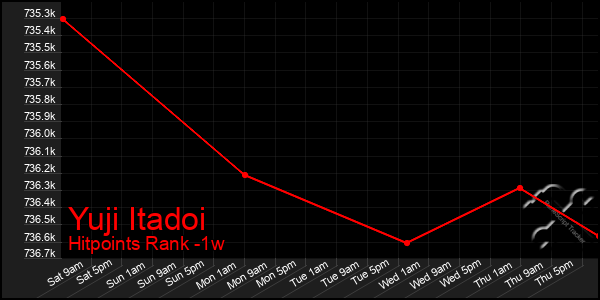 Last 7 Days Graph of Yuji Itadoi