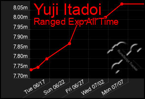 Total Graph of Yuji Itadoi