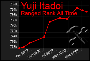 Total Graph of Yuji Itadoi