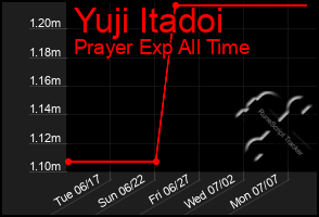 Total Graph of Yuji Itadoi