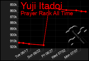 Total Graph of Yuji Itadoi