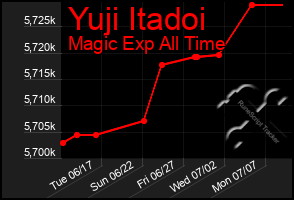 Total Graph of Yuji Itadoi