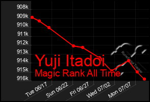 Total Graph of Yuji Itadoi