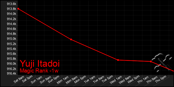Last 7 Days Graph of Yuji Itadoi